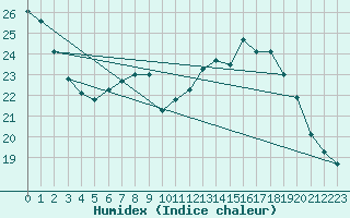 Courbe de l'humidex pour Montauban (82)