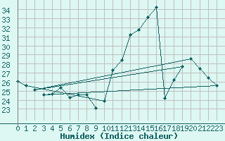 Courbe de l'humidex pour Carpentras (84)