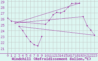 Courbe du refroidissement olien pour Cap Cpet (83)
