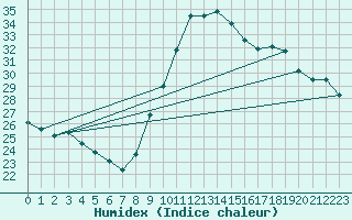 Courbe de l'humidex pour La Rochelle - Aerodrome (17)