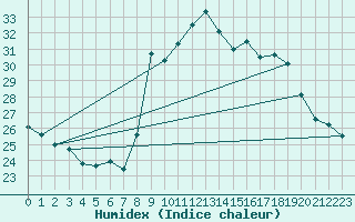 Courbe de l'humidex pour Pointe de Socoa (64)