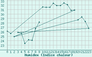 Courbe de l'humidex pour Hyres (83)