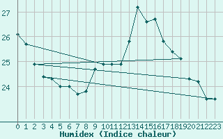 Courbe de l'humidex pour Elgoibar