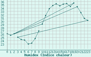 Courbe de l'humidex pour Montredon des Corbires (11)