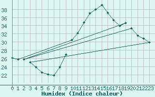 Courbe de l'humidex pour Preonzo (Sw)