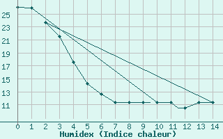 Courbe de l'humidex pour Olympia, Olympia Airport