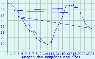 Courbe de tempratures pour Douzens (11)