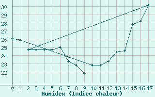 Courbe de l'humidex pour Dallas / Fort Worth, Dallas / Fort Worth International Airport