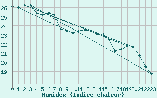 Courbe de l'humidex pour Ferder Fyr