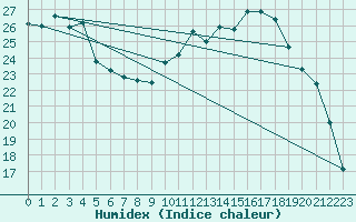 Courbe de l'humidex pour Amur (79)