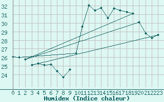 Courbe de l'humidex pour Montpellier (34)