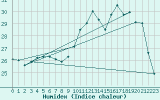 Courbe de l'humidex pour Souprosse (40)