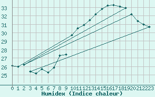 Courbe de l'humidex pour Cap Pertusato (2A)
