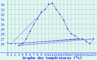 Courbe de tempratures pour Hatay