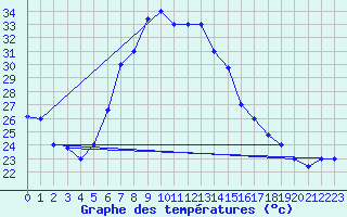 Courbe de tempratures pour Amman Airport