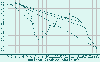 Courbe de l'humidex pour Saint-Paul-lez-Durance (13)