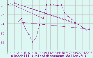 Courbe du refroidissement olien pour Cap Bar (66)
