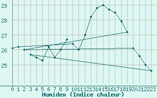 Courbe de l'humidex pour Budapest / Lorinc