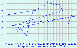 Courbe de tempratures pour Cap Corse (2B)