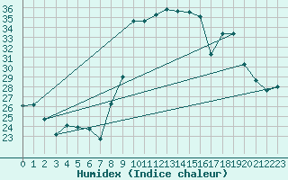 Courbe de l'humidex pour Toulon (83)