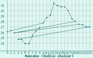 Courbe de l'humidex pour Helln