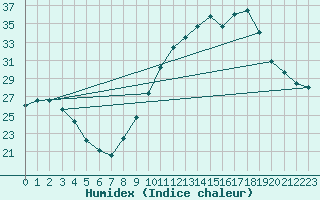 Courbe de l'humidex pour Haegen (67)