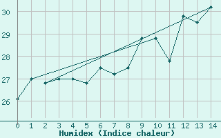 Courbe de l'humidex pour Lecce