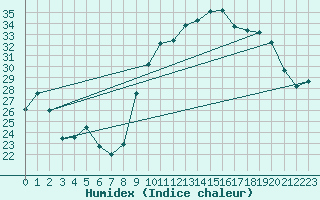 Courbe de l'humidex pour Hohrod (68)