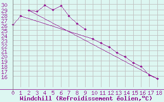 Courbe du refroidissement olien pour Phosphate Hill