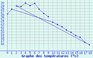 Courbe de tempratures pour Phosphate Hill