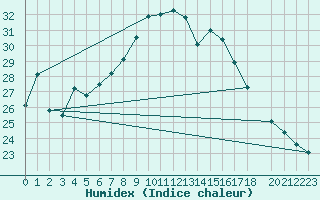 Courbe de l'humidex pour De Bilt (PB)