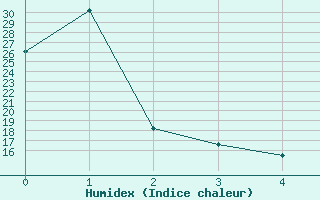 Courbe de l'humidex pour Kanazawa