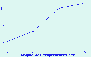 Courbe de tempratures pour Singkep / Dabo