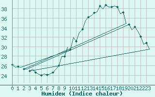 Courbe de l'humidex pour Zaragoza / Aeropuerto
