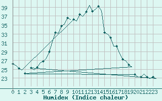 Courbe de l'humidex pour Eindhoven (PB)