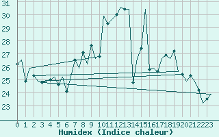 Courbe de l'humidex pour Vigo / Peinador