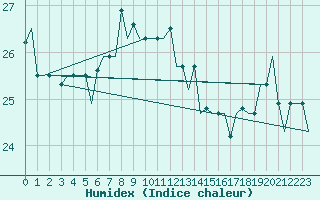 Courbe de l'humidex pour Karpathos Airport
