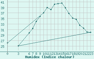 Courbe de l'humidex pour Beograd