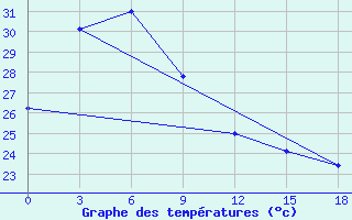 Courbe de tempratures pour Tanay