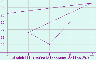 Courbe du refroidissement olien pour Vlore