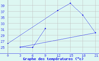 Courbe de tempratures pour Sidi Bouzid