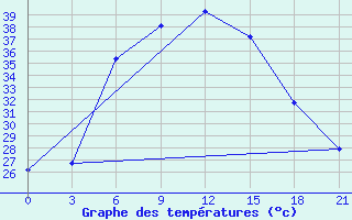 Courbe de tempratures pour Verhnij Baskuncak