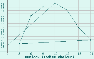 Courbe de l'humidex pour Verhnij Baskuncak