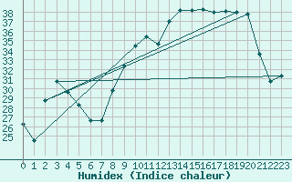 Courbe de l'humidex pour Dole-Tavaux (39)