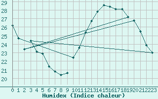 Courbe de l'humidex pour Jan (Esp)