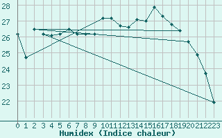 Courbe de l'humidex pour Hyres (83)