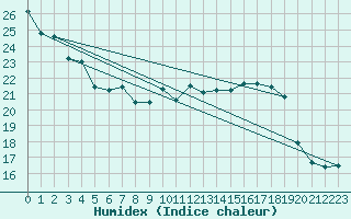 Courbe de l'humidex pour Berne Liebefeld (Sw)