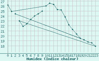 Courbe de l'humidex pour Heino Aws