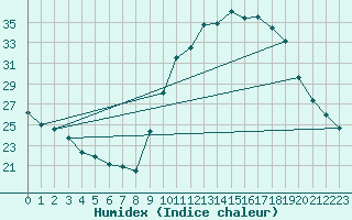 Courbe de l'humidex pour Carpentras (84)