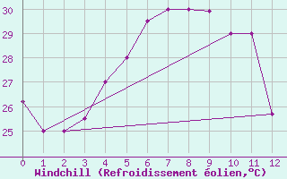 Courbe du refroidissement olien pour Kuantan